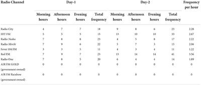 Smokeless tobacco industry's brand stretching through FM radio: A study from Delhi <mark class="highlighted">National Capital</mark> Region, India